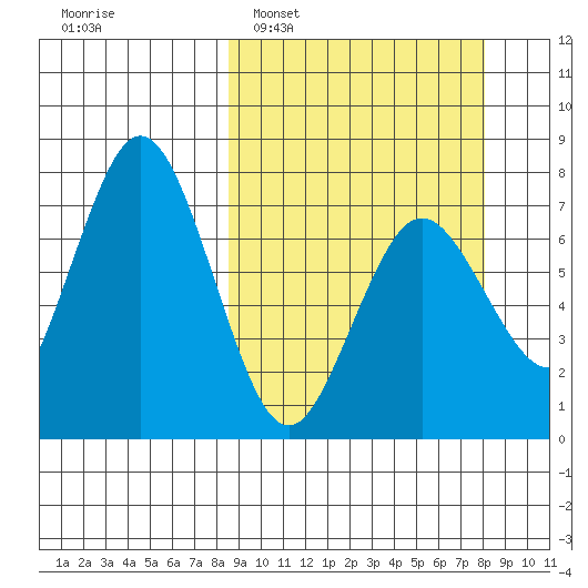 Izhurt Bay tide chart for Sunday, March 12, 2023