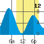 Izhurt Bay tide chart for Sunday, March 12, 2023