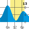 Izhurt Bay tide chart for Monday, March 13, 2023