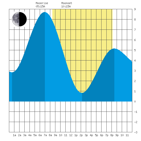 Izhurt Bay tide chart for Tuesday, March 14, 2023