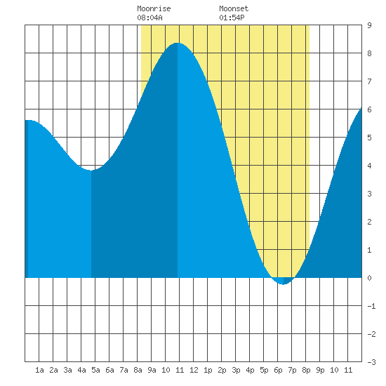 Izhurt Bay tide chart for Friday, March 17, 2023