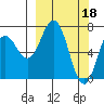 Izhurt Bay tide chart for Saturday, March 18, 2023