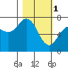 Izhurt Bay tide chart for Wednesday, March 1, 2023