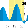 Izhurt Bay tide chart for Monday, March 20, 2023