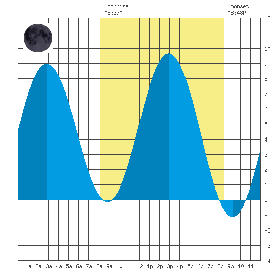 Izhurt Bay tide chart for Tuesday, March 21, 2023