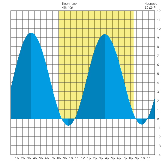 Izhurt Bay tide chart for Wednesday, March 22, 2023