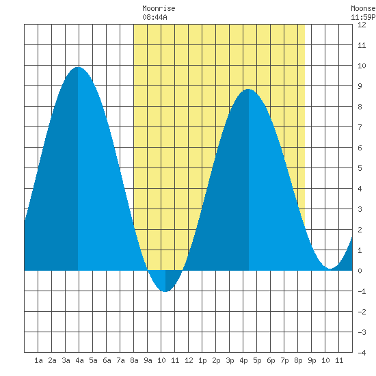 Izhurt Bay tide chart for Thursday, March 23, 2023