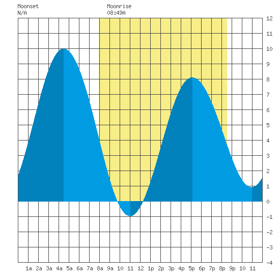 Izhurt Bay tide chart for Friday, March 24, 2023
