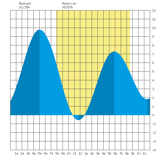 Izhurt Bay tide chart for Saturday, March 25, 2023
