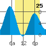Izhurt Bay tide chart for Saturday, March 25, 2023