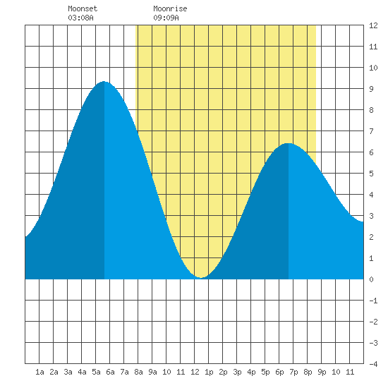 Izhurt Bay tide chart for Sunday, March 26, 2023