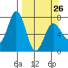 Izhurt Bay tide chart for Sunday, March 26, 2023