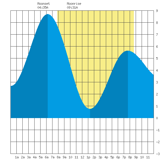 Izhurt Bay tide chart for Monday, March 27, 2023