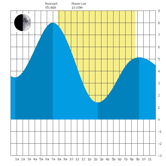 Izhurt Bay tide chart for Tuesday, March 28, 2023