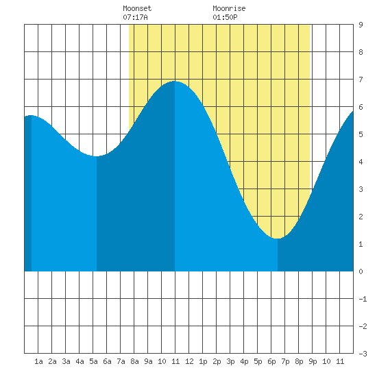 Izhurt Bay tide chart for Friday, March 31, 2023