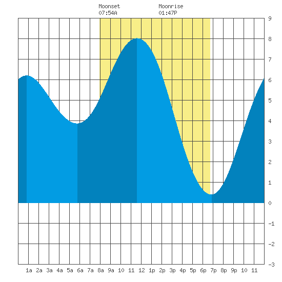 Izhurt Bay tide chart for Friday, March 3, 2023