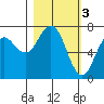 Izhurt Bay tide chart for Friday, March 3, 2023