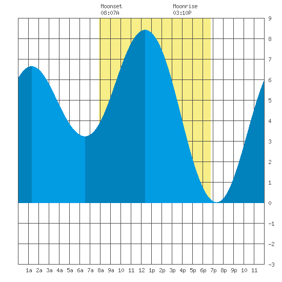 Izhurt Bay tide chart for Saturday, March 4, 2023