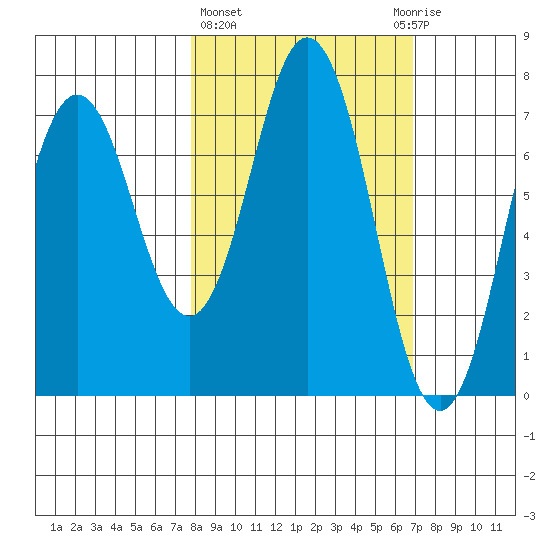 Izhurt Bay tide chart for Monday, March 6, 2023