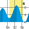 Izhurt Bay tide chart for Monday, March 6, 2023