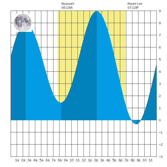 Izhurt Bay tide chart for Tuesday, March 7, 2023