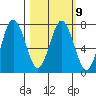 Izhurt Bay tide chart for Thursday, March 9, 2023