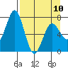 Izhurt Bay tide chart for Monday, April 10, 2023