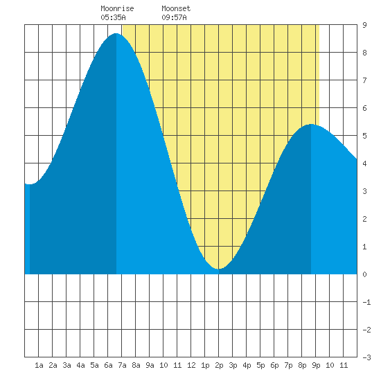 Izhurt Bay tide chart for Wednesday, April 12, 2023
