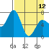 Izhurt Bay tide chart for Wednesday, April 12, 2023