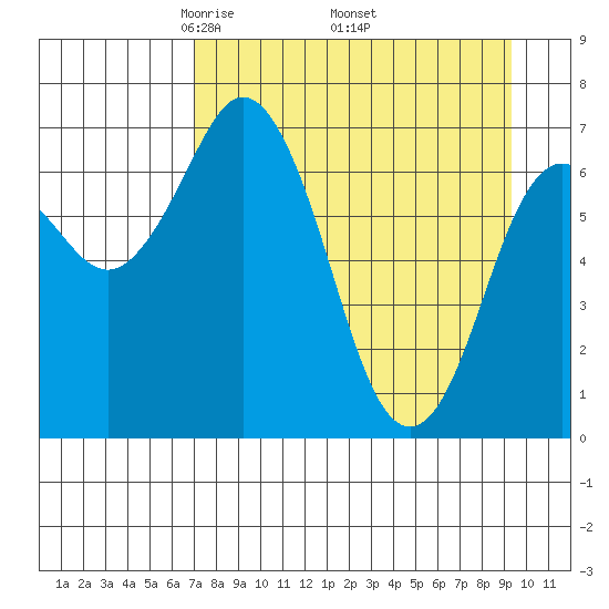 Izhurt Bay tide chart for Friday, April 14, 2023