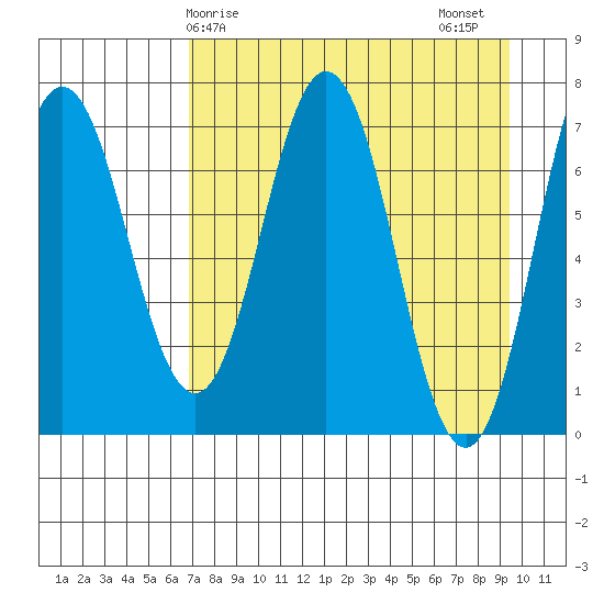 Izhurt Bay tide chart for Monday, April 17, 2023