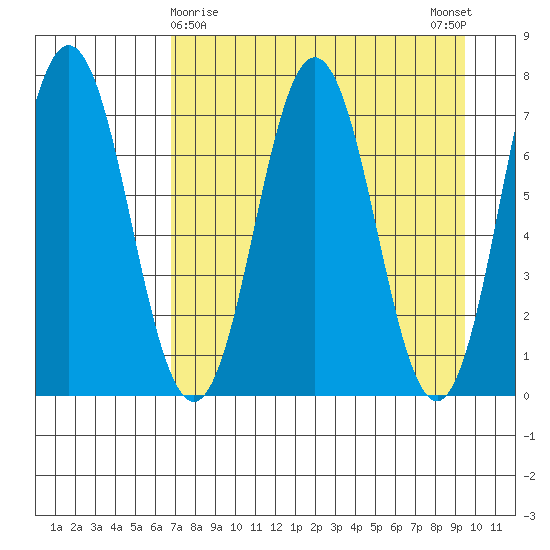 Izhurt Bay tide chart for Tuesday, April 18, 2023