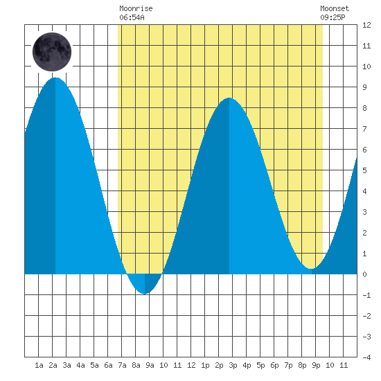 Izhurt Bay tide chart for Wednesday, April 19, 2023