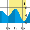 Izhurt Bay tide chart for Saturday, April 1, 2023