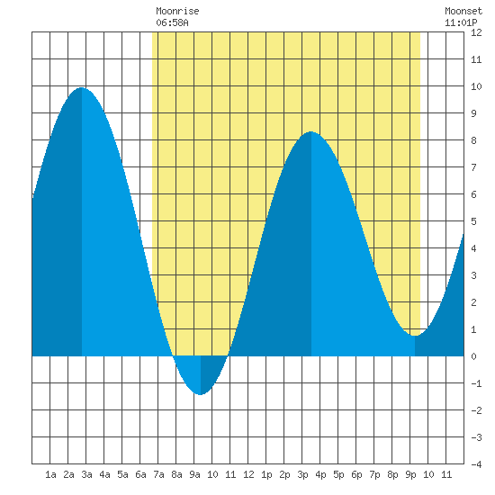 Izhurt Bay tide chart for Thursday, April 20, 2023