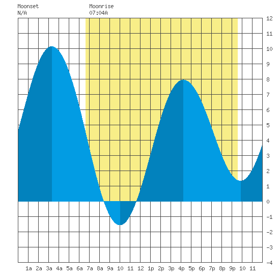 Izhurt Bay tide chart for Friday, April 21, 2023