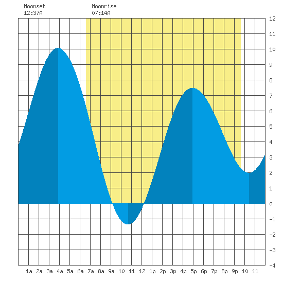 Izhurt Bay tide chart for Saturday, April 22, 2023
