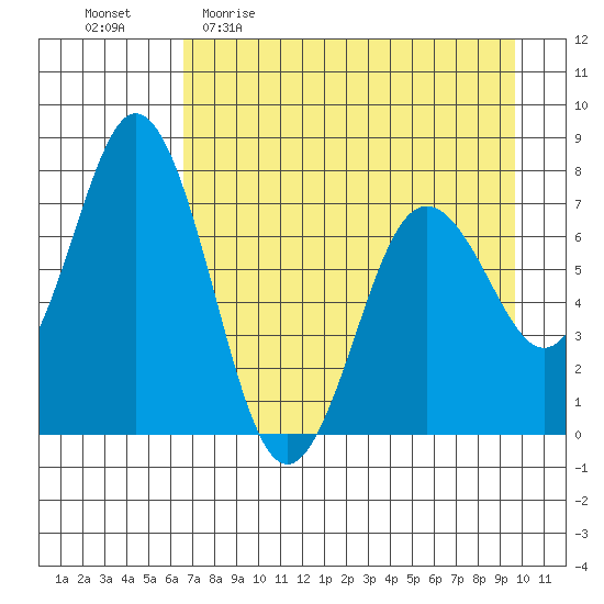 Izhurt Bay tide chart for Sunday, April 23, 2023