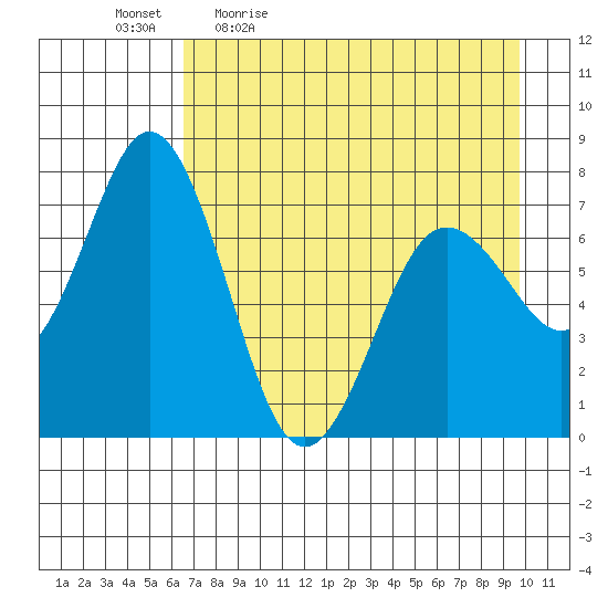 Izhurt Bay tide chart for Monday, April 24, 2023