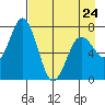 Izhurt Bay tide chart for Monday, April 24, 2023