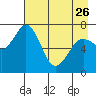 Izhurt Bay tide chart for Wednesday, April 26, 2023