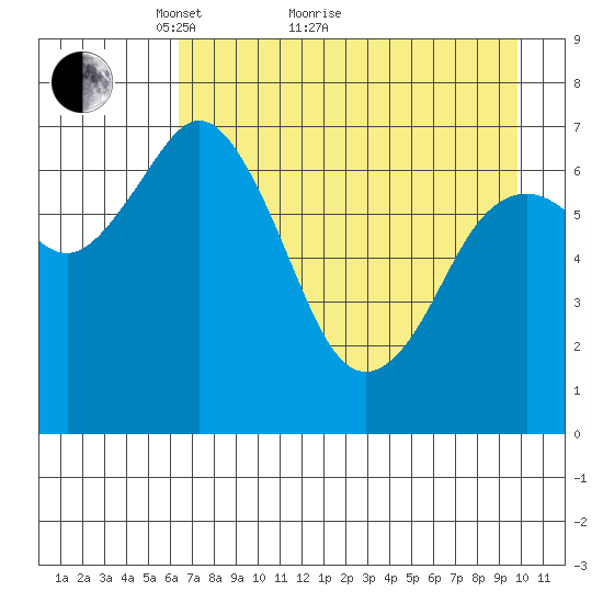 Izhurt Bay tide chart for Thursday, April 27, 2023
