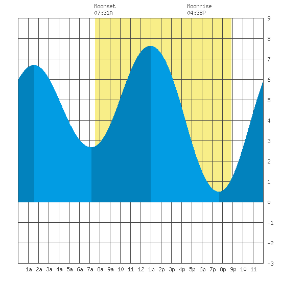 Izhurt Bay tide chart for Sunday, April 2, 2023