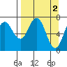 Izhurt Bay tide chart for Sunday, April 2, 2023