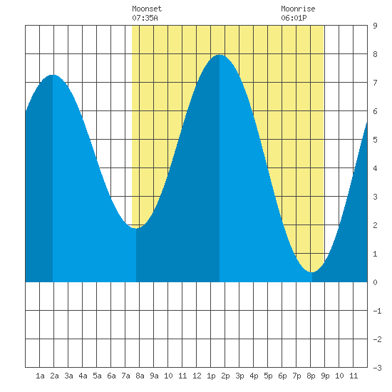 Izhurt Bay tide chart for Monday, April 3, 2023