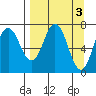 Izhurt Bay tide chart for Monday, April 3, 2023