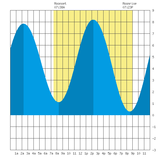 Izhurt Bay tide chart for Tuesday, April 4, 2023