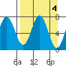Izhurt Bay tide chart for Tuesday, April 4, 2023