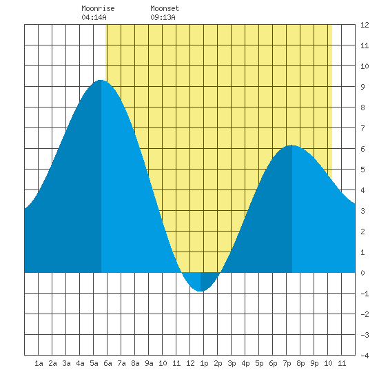 Izhurt Bay tide chart for Wednesday, May 10, 2023
