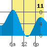 Izhurt Bay tide chart for Thursday, May 11, 2023